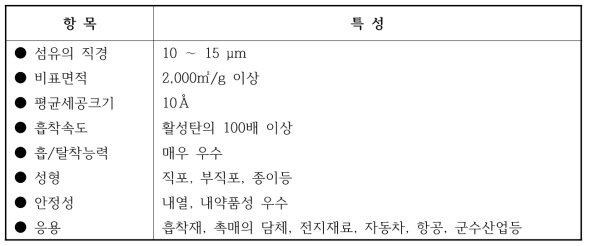 활성탄소섬유의 특성