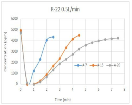 ACF 종류별 R22 흡착성능 비교