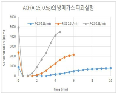 OG-A15 ACF에서 R22의 농도별 흡착성능 비교