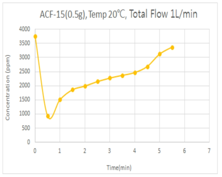 OG-A15 ACF에서 R22의 흡착성능(20℃)