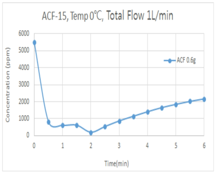 OG-A15 ACF에서 R22의 흡착성능(0℃)