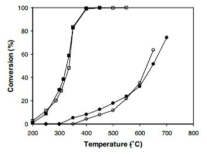 Al O 계열 촉매의 Trichloroethylene(TCE) 분해효율