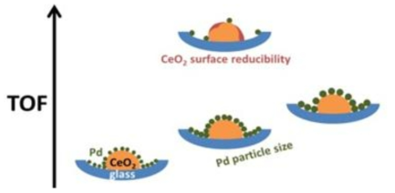 CeO2 support 촉매의 Volatile Organic Compounds (VOCs)의 분해 매커니즘