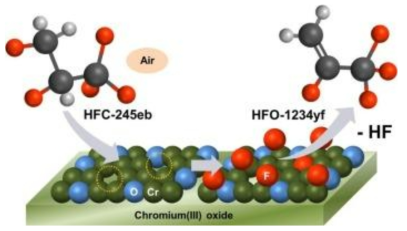 Cr2O3의 HFC 가스 분해 제거 메커니즘