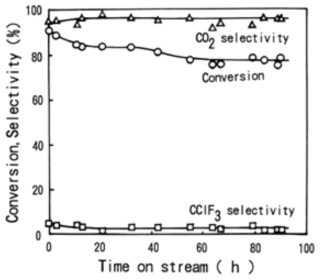 AlPO4 촉매의 CCl2F2 가스 분해 효율 (reaction temp.: 400 °C)