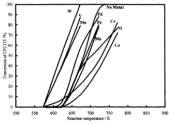 다양한 금속 promoter가 담지된 TiO2-ZrO2 촉매의 CFC113 분해 효율