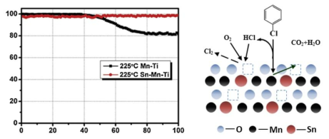 Sn (promoter)이 도핑된 Mn-TiO2 촉매의 분해효율