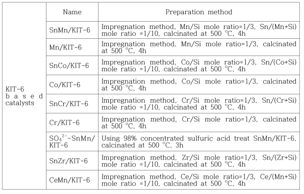 합성된 KIT-6 계열 촉매 (총 9종)