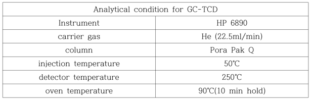 분해 배출가스 분석을 위한 GC 분석 조건