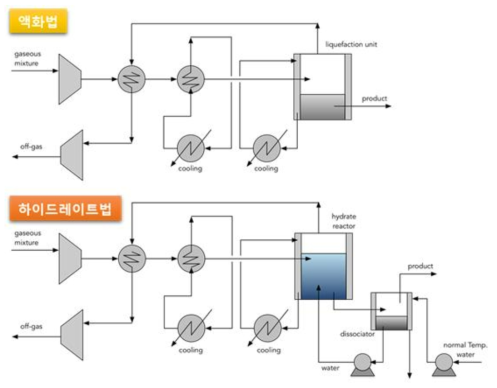 온실가스 분리를 위한 공정도 비교