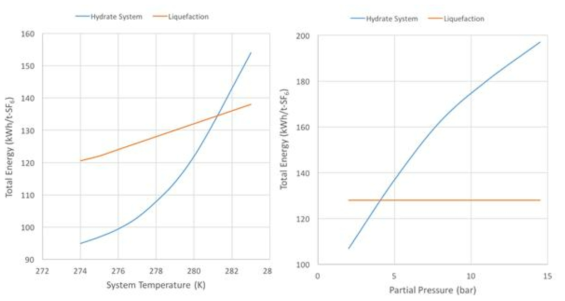 하이드레이트 결정법과 액화법의 에너지소비량 비교