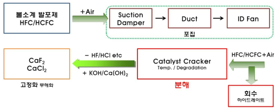 불소계 발포제(F-gas) 처리 전체공정 개념도