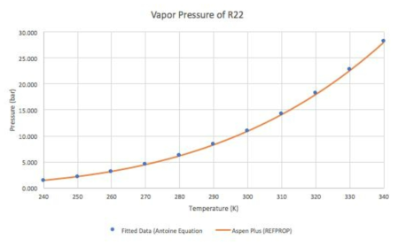 R22의 증기압 곡선 데이터와 계산값 비교