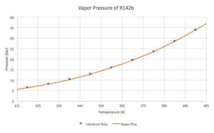 R142b의 증기압 곡선 데이터 계산값 비교