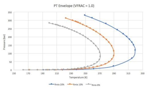 공기와 F-gas 혼합물이 보이는 PT Envelope 예상도
