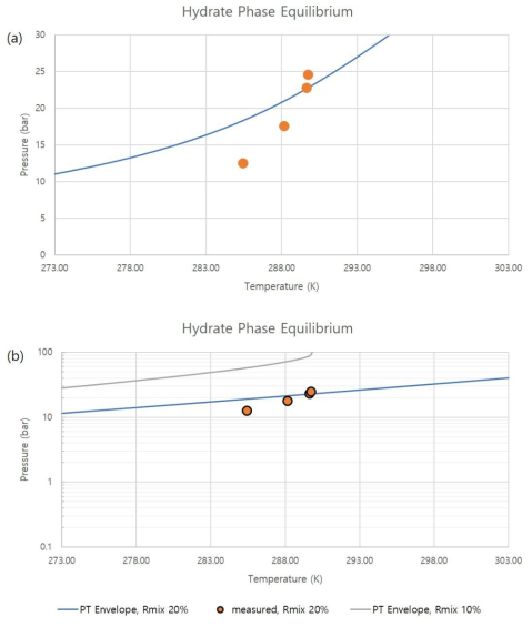 F-gas 혼합가스(8% R22 + 12% R142b + 80% 공기)의 하이드레이트 상평형 지점 ((a) 정수스케일 (b) 로그스케일)과 조성에 따른 PT envelope