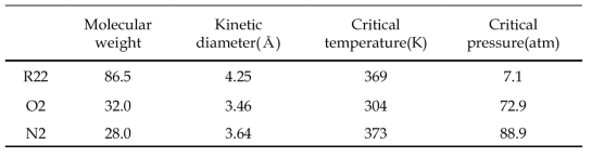 R22, O2, N2 가스의 특성