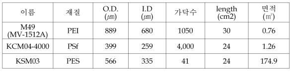 본 실험에 사용된 분리막/모듈의 특성