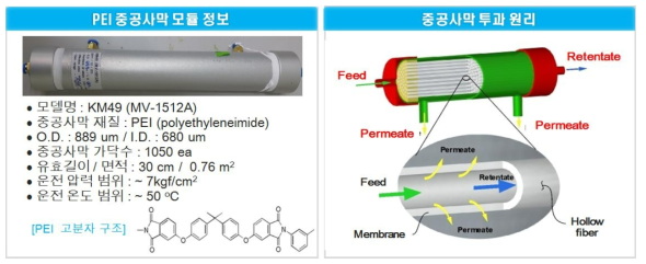 KM49 (PEI 중공사막) 모듈 특성 및 투과 원리