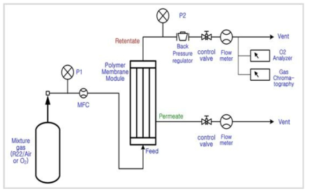 분리막에 의한 R22 혼합가스 투과/선택 특성평가 실험장치 구성도