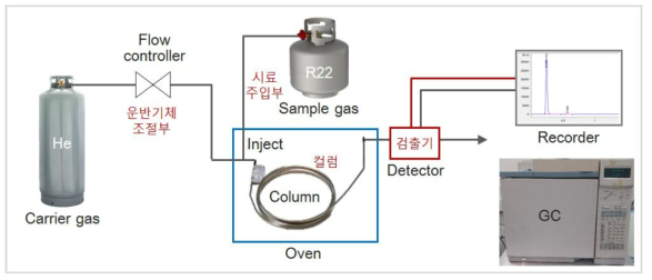 GC 기기 구조 및 장치