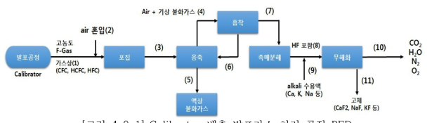 Calibrator 배출 발포가스 처리 공정 PFD