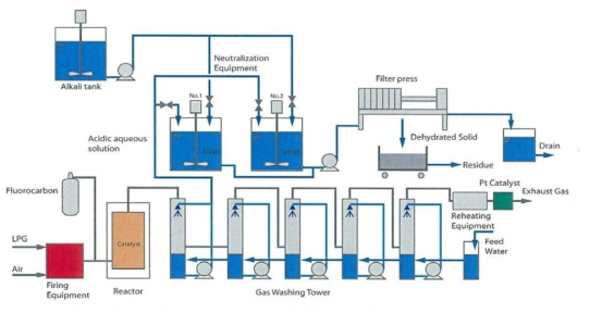 Catalyst method Fluorocarbon Decomposition Plant system