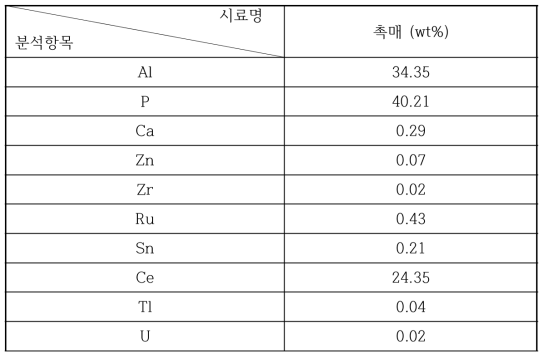 일본의 環境總硏에서 사용하는 촉매의 성분 분석 결과