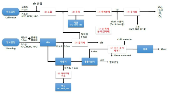 발포제 예상 포집 위치에 따른 F-gas 공정 PFD