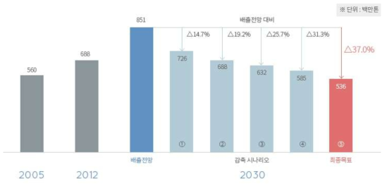 2030년까지 배출전망치 대비 감축목표 (한국)