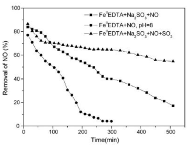 첨가제에 따른 Fe(Ⅱ)(EDTA)의 NO 제거 효율.