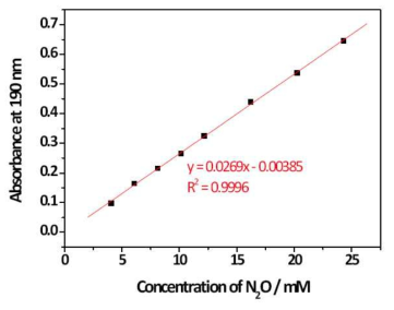 Fixed mode(λ=190 nm)에서 N2O의 농도에 따른 흡광도 변화 및 이를 이용해 얻어진 검량선(red line).