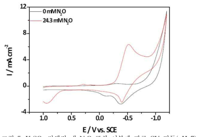 K2SO4 전해질 내 N2O 포화 여부에 따른 CV 거동(pH=7).