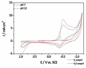 K2SO4 전해질의 pH 및 N2O 포화 여부에 따른 CV 거동.