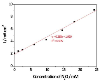 그림 7의 –0.5 V (vs. SCE) 근방의 Ip를 이용해 얻어진 N2O 농도에 대한 검량선.