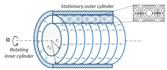 Couette-Taylor vortex reactor의 schematic diagram.