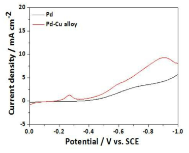 N2O로 포화된 K2SO4 수용액에서 Pd foil과 제조된 Pd-Cu 합금 전극 각각을 작동전극으로 이용하여 측정한 LSV 결 과.