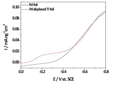 N2O로 포화된 K2SO4 수용액에서 Pd foil과 Ti foil 위에 형성된 Pd 금속 입자 전극 각각을 작동전극으로 이용하여 측정한 LSV 결과.