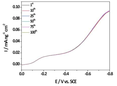 N2O로 포화된 K2SO4 수용액에서 반복적인 LSV를 통한 Ti foil 위에 형성된 Pd 금속 입자 전극의 내구성 평가.