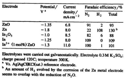 촉매의 종류에 따른 N2O 환원 반응에 대한 전류 밀도 및 패러데이 효율