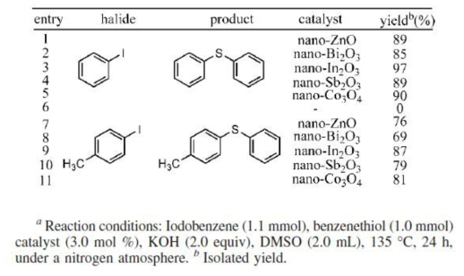 촉매 종류에 따른 Aryl sulfide 생산물 및 생산 효율