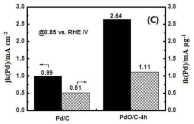 산소 환원 반응에 대한 Pd와 PdO 촉매의 활성 비교.