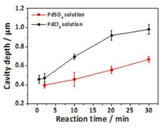PdCl2 및 PdSO4 용액에서 갈바닉 치환반응 진행 시 반응시간에 따른 Cu 기판 식 각 깊이 측정.