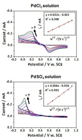 PdCl2 및 PdSO4 용액에서 Pd 이온의 확산계수 측정.