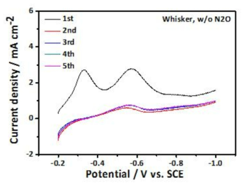 휘스커 촉매 표면의 Pd/PdCu 산화물을 환원시키기 위하여 K2SO4 수용액에서 휘스커 촉매를 작동전극으로 이용하여 진행한 LSV 결과.