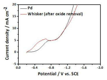 N2O로 포화된 K2SO4 수용액에서 단일 금속 Pd 촉매와 환원된 휘스커 촉매 각각을 작동전극으로 이용하여 측정한 LSV 결과.