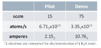 Pilot 및 Demo-scale 별 N2O처리기에 유입되는 N2O의 flow rate 및 이를 전환하기 위해 필요한 전류량