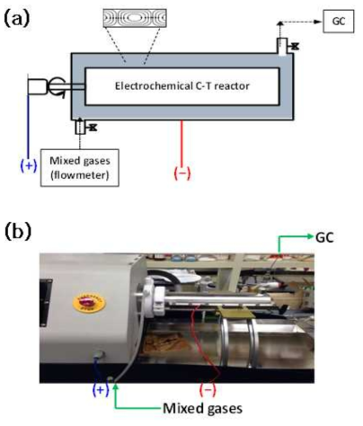전기화학 쿠에트-테일러 반응기를 이용한 성능 시험의 (a)모식도 및 (b)실제 구성.