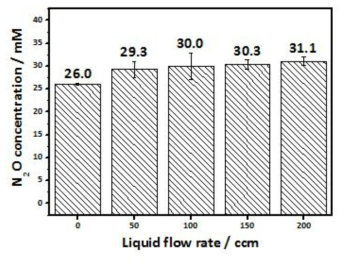 Couette-Taylor vortex reactor 내 액체 순환 속도에 따른 전해질용액 내 포화 N2O 농도.