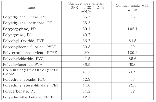 Surface energy data for common polymers